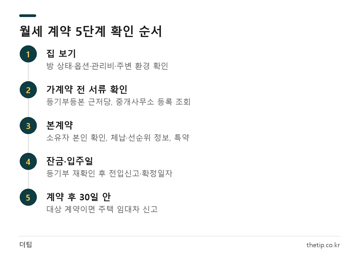 월세 계약 시 주의사항을 집 보기, 가계약 전, 본계약, 잔금·입주일, 계약 후 30일 단계로 정리한 체크리스트