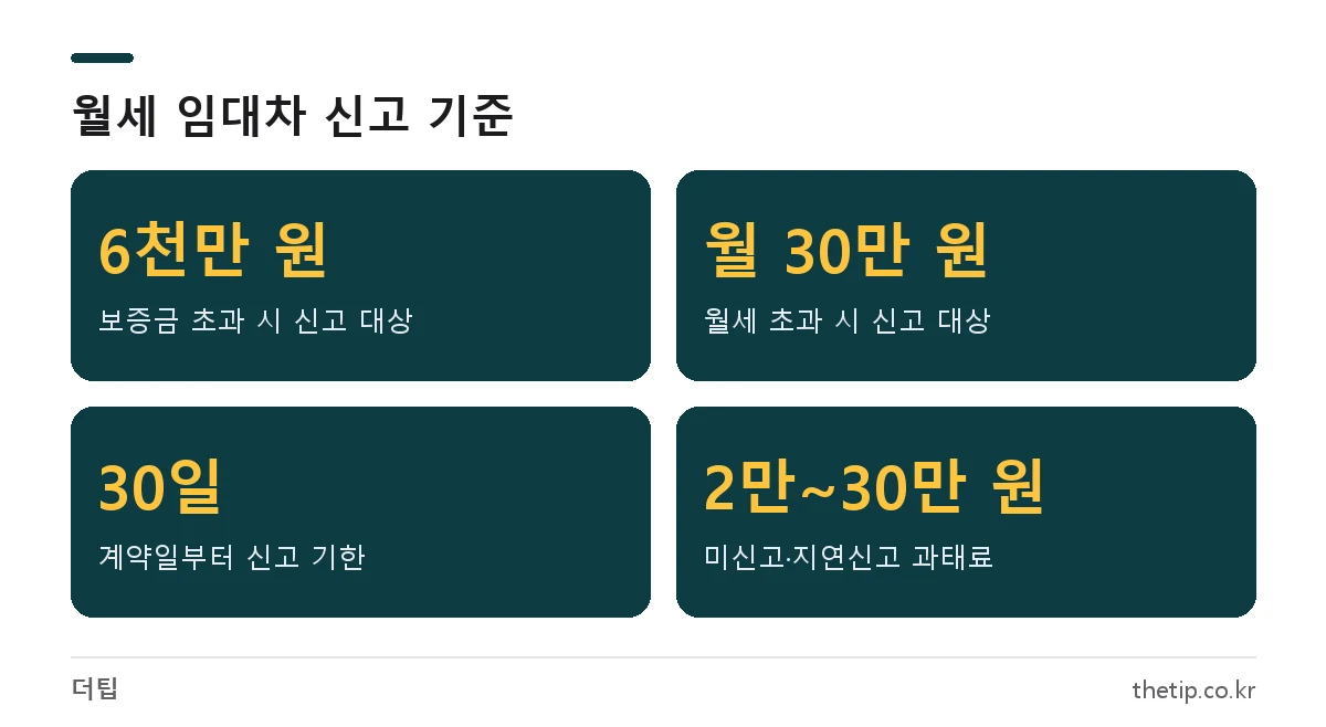 월세 임대차 신고 대상 기준인 보증금 6천만 원, 월세 30만 원 초과와 신고 기한 30일, 미신고 과태료