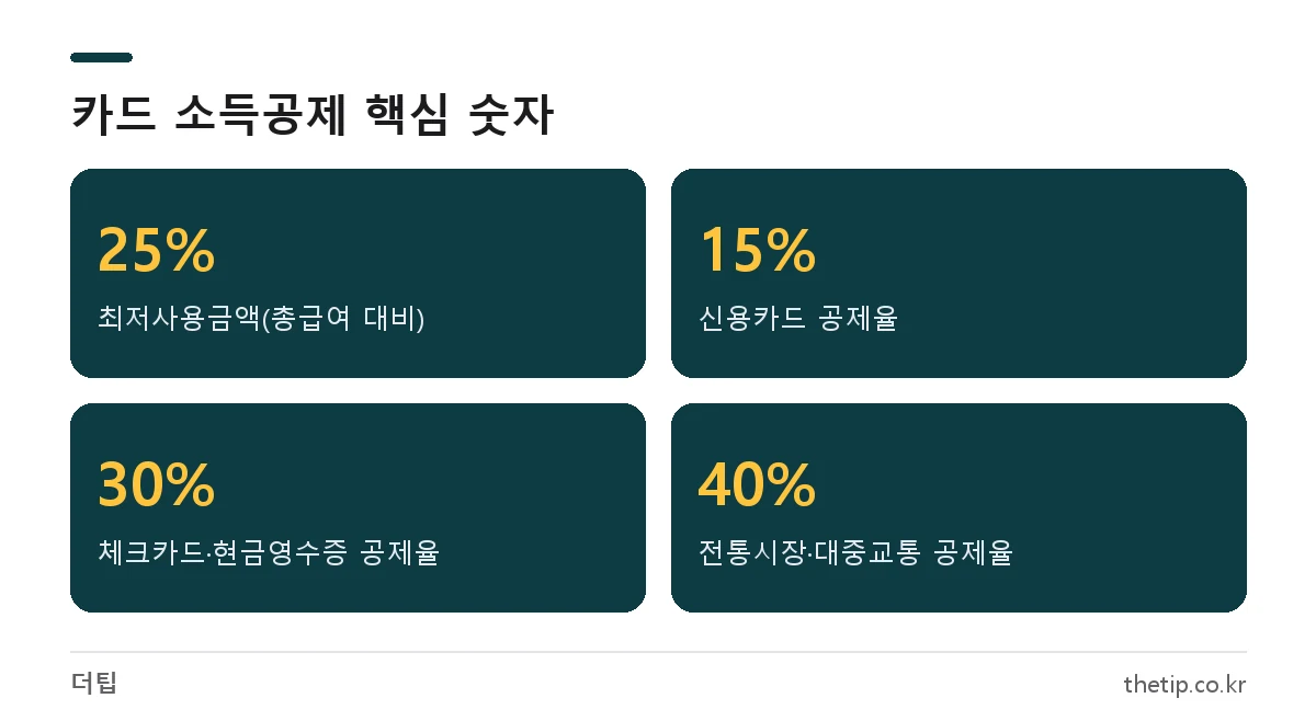 체크카드 연말정산 공제율 30%, 신용카드 15%, 전통시장·대중교통 40%, 최저사용금액 총급여 25% 요약