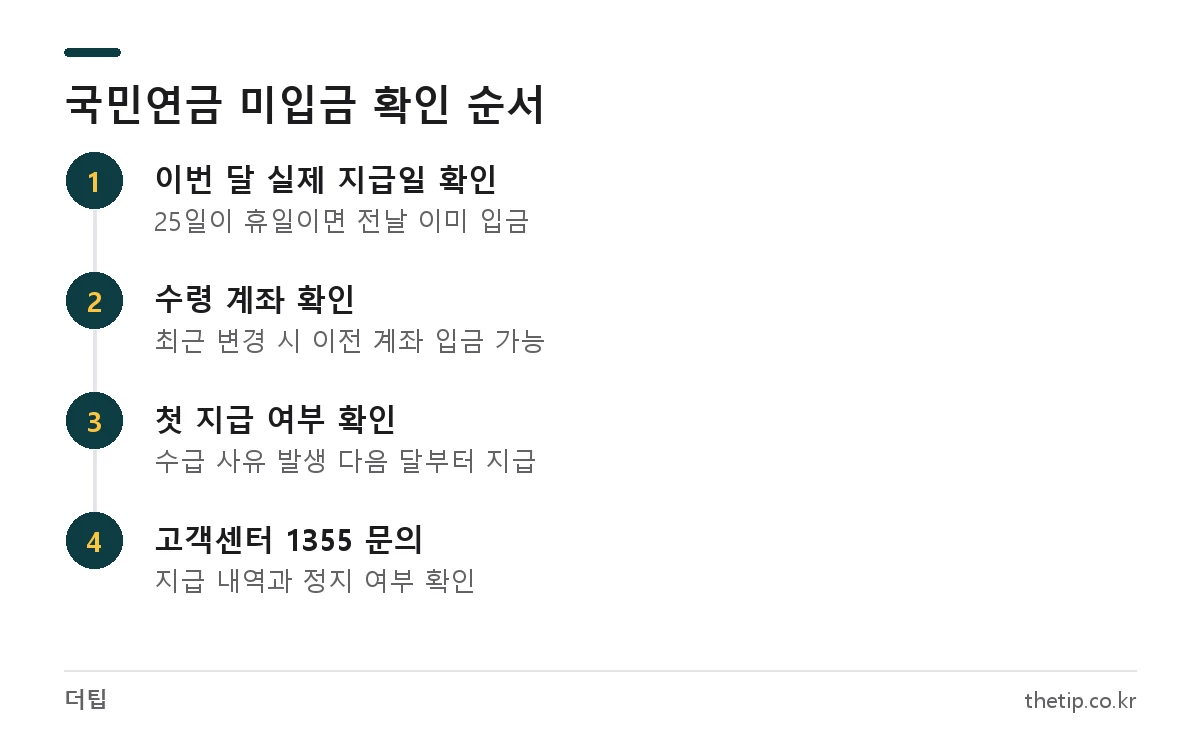 국민연금 입금이 안 됐을 때 지급일, 계좌, 첫 지급 여부, 1355 문의 순서로 확인하는 방법