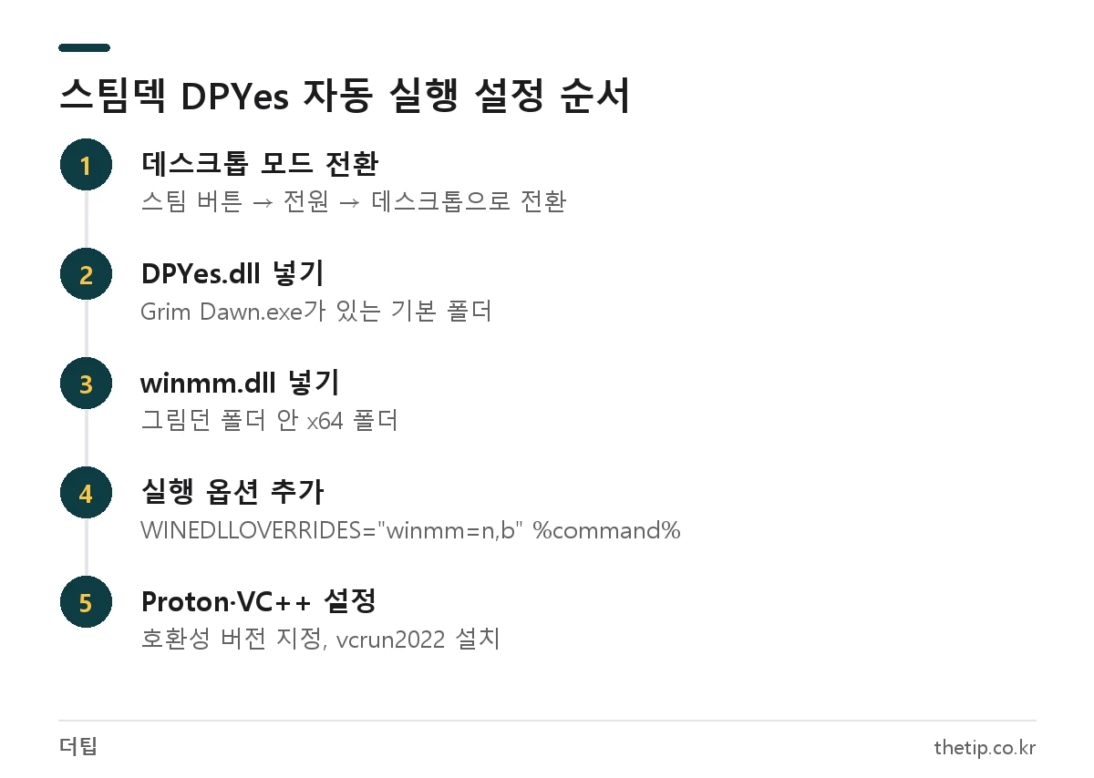 스팀덱 그림던 DPYes 설치 순서: DLL 배치, winmm 자동 실행, 실행 옵션, Proton 설정