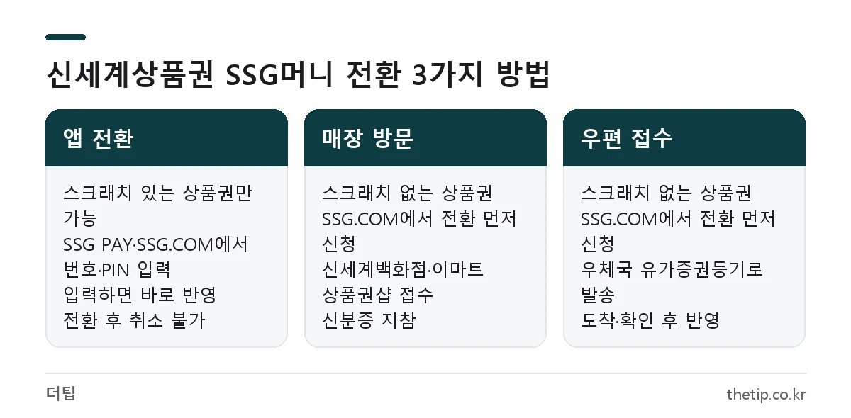 스크래치 신세계상품권 앱 전환과 스크래치 없는 상품권 매장 방문·우편 전환 방법 비교