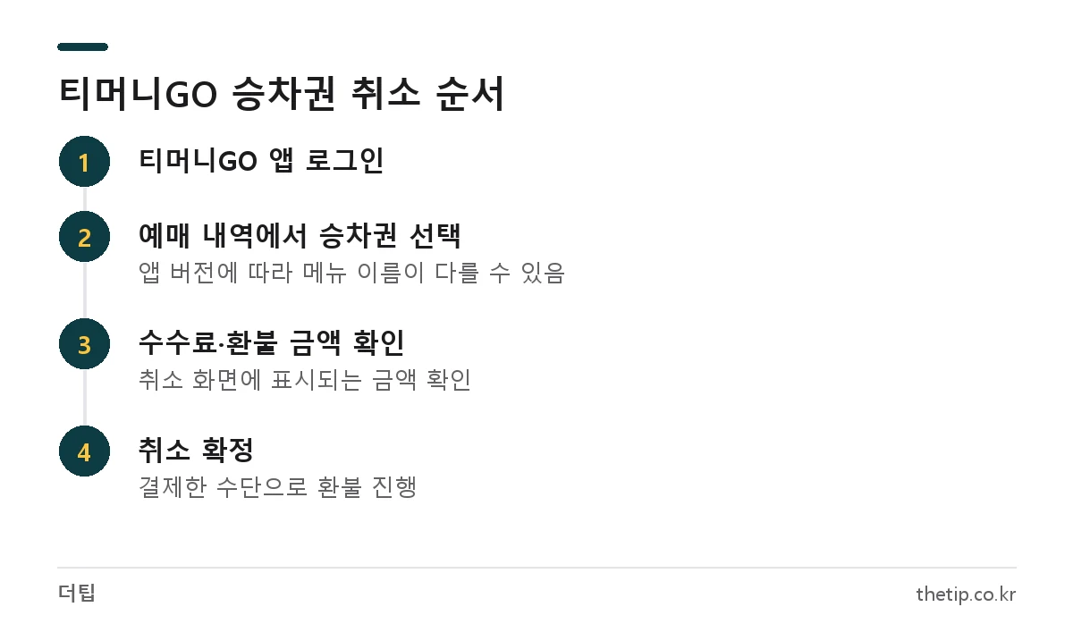 티머니고 고속버스 예매 취소 환불 4단계 절차