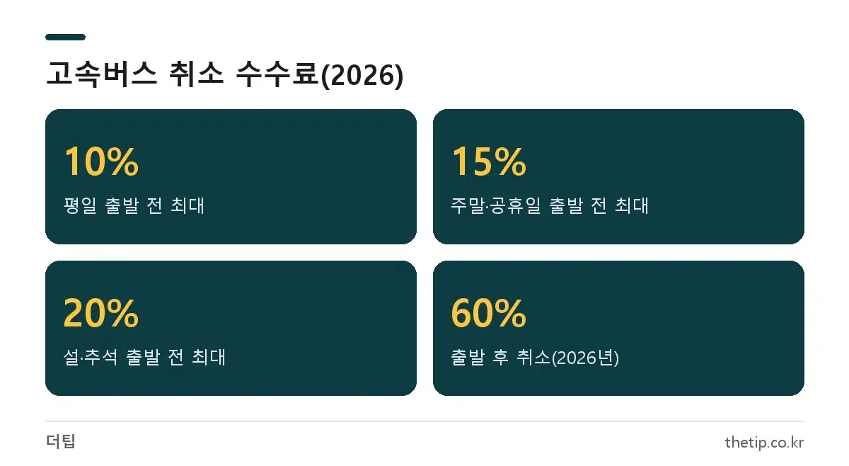 티머니고 고속버스 취소 수수료 평일 주말 명절 출발 후 기준