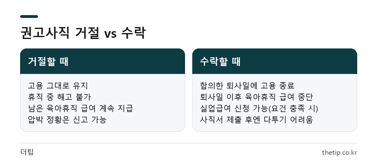 육아휴직 중 권고사직을 거절할 때와 수락할 때 고용 유지, 육아휴직 급여, 실업급여 차이 비교