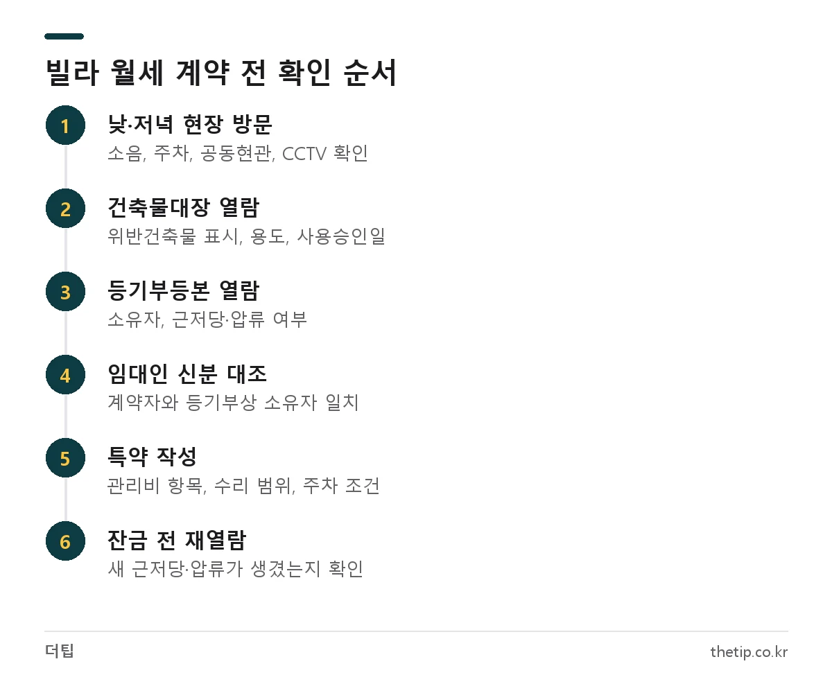 빌라 월세 계약 전 현장 방문, 건축물대장, 등기부등본, 소유자 대조, 특약, 잔금 전 재확인 순서