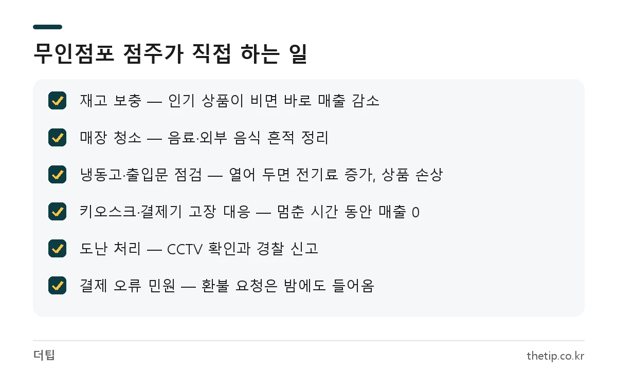무인 창업 현실: 무인점포 점주가 직접 챙겨야 하는 재고 보충, 청소, 설비 점검, 기기 고장, 도난 처리, 민원 응대 체크리스트