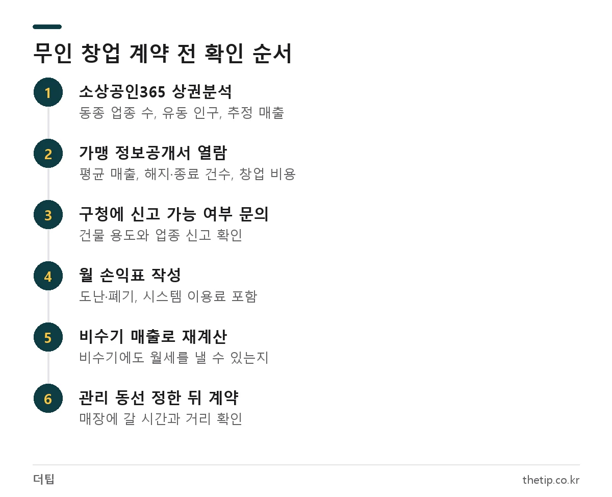 무인점포 창업 전 상권분석, 정보공개서 열람, 구청 신고 확인, 손익 계산, 비수기 점검 순서