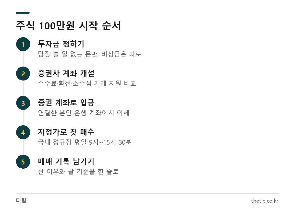 주식 100만원 시작 순서: 투자금 정하기, 증권사 계좌 개설, 입금, 지정가로 첫 매수, 매매 기록