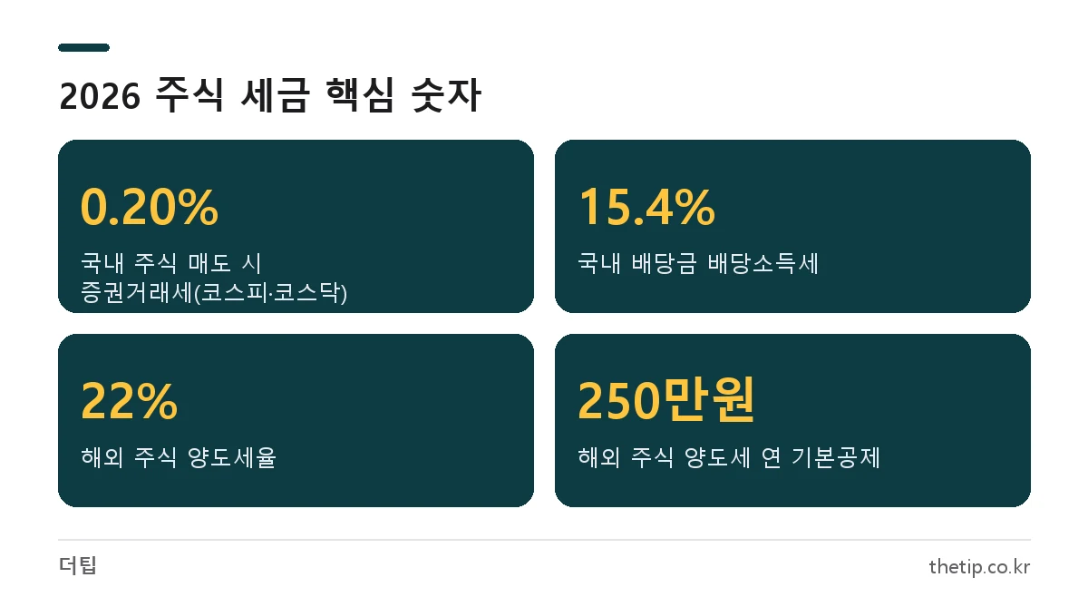 2026년 주식 세금: 국내 주식 증권거래세 0.20%, 배당소득세 15.4%, 해외주식 양도세 22%, 기본공제 250만원