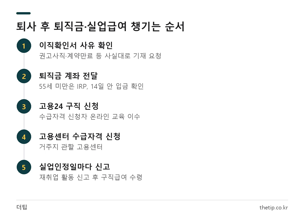 퇴직금 실업급여 동시에 받기 위한 퇴사 후 이직확인서, 고용24 구직 신청, 고용센터 수급자격 신청 순서