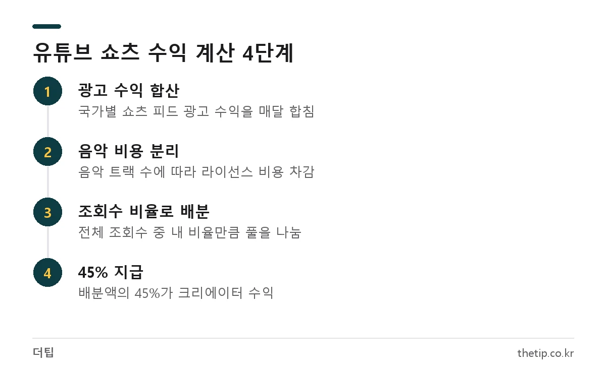 유튜브 쇼츠 수익 구조: 광고 수익 합산, 음악 비용 분리, 조회수 비율 배분, 45% 지급 순서
