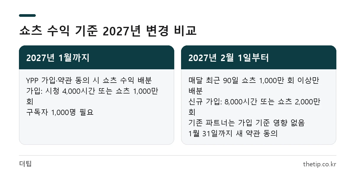 유튜브 쇼츠 수익 창출 조건 2027년 2월 1일 전후 비교