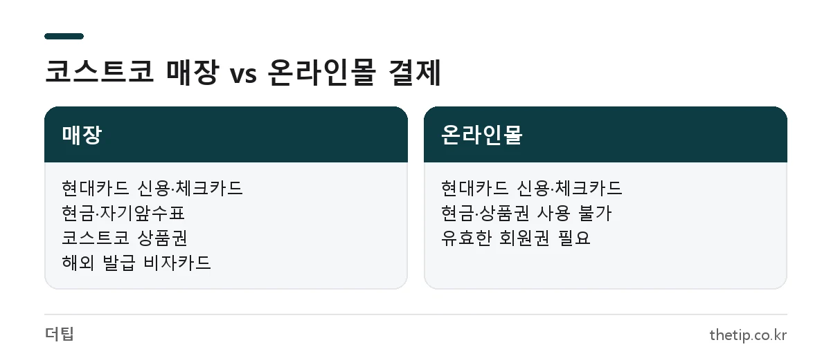 코스트코 결제 카드와 결제 방법을 매장과 온라인몰로 나눠 비교한 표