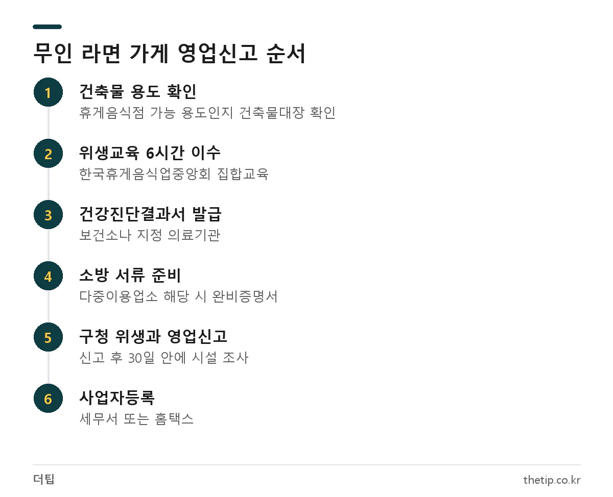 무인 라면 가게 창업 시 휴게음식점 영업신고 절차: 건축물 용도 확인, 위생교육, 보건증, 소방 서류, 영업신고, 사업자등록