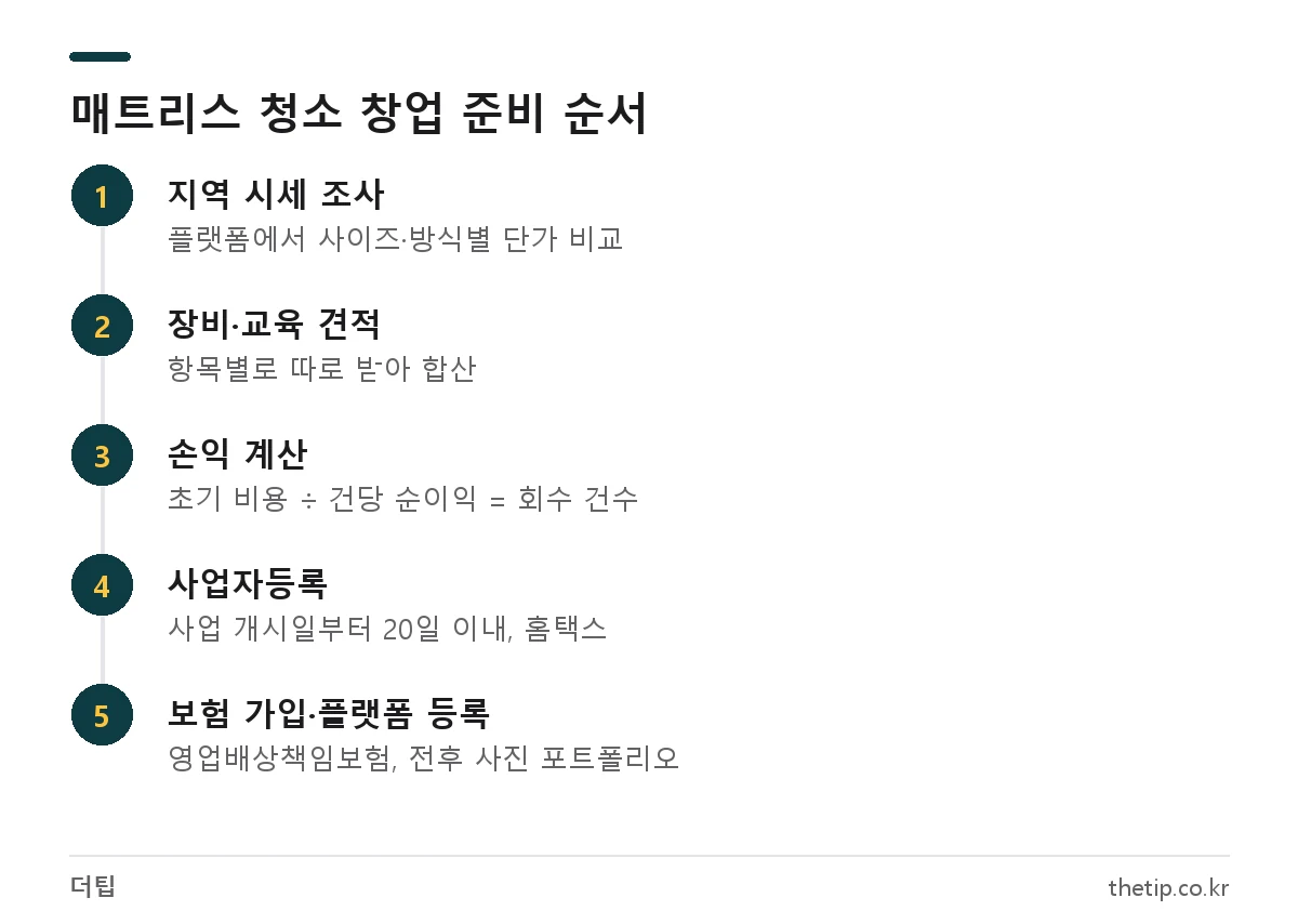 매트리스 청소 창업 준비 순서: 지역 시세 조사, 장비·교육 견적, 손익 계산, 홈택스 사업자등록, 보험 가입 후 플랫폼 등록