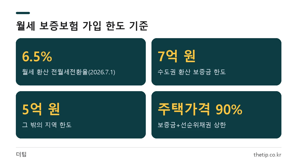 월세보증금 보증보험 HUG 가입 한도: 전월세전환율 6.5%, 수도권 7억 원, 지방 5억 원, 주택가격 90%