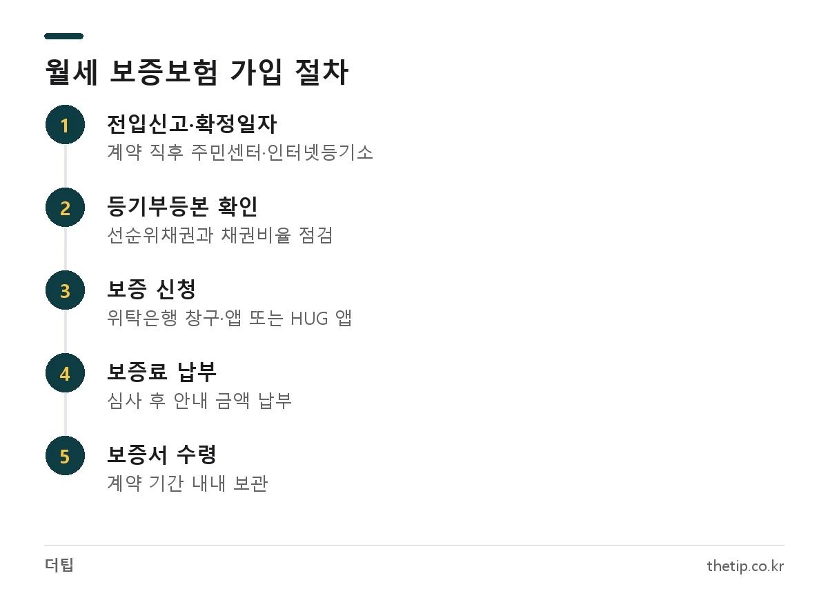 HUG 전세보증금반환보증으로 월세 보증금 보증보험 가입하는 5단계 절차
