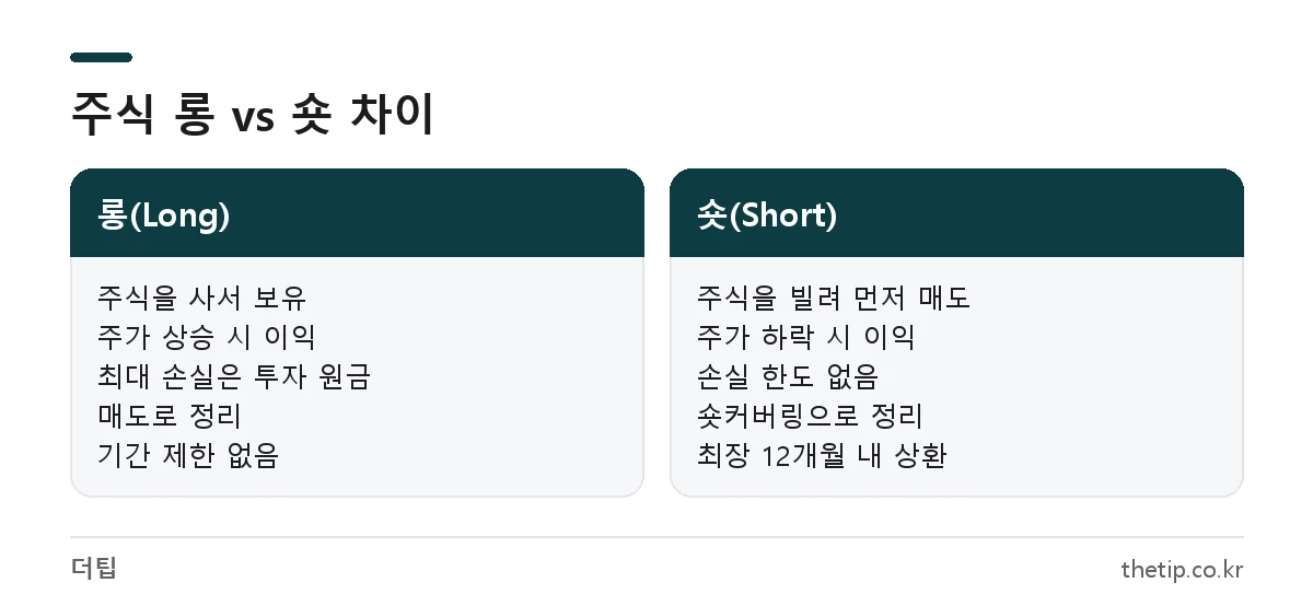 주식 롱 숏 뜻 비교: 롱은 매수 후 상승 시 이익, 숏은 공매도 후 하락 시 이익이며 손실 한도와 정리 방법이 다름