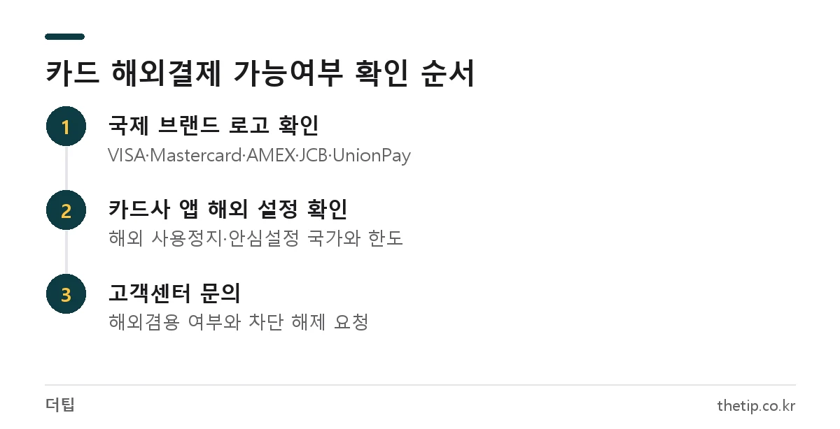 신용카드 체크카드 해외결제 가능여부 확인 3단계: 국제 브랜드 로고, 카드사 앱 해외 사용 설정, 고객센터 문의