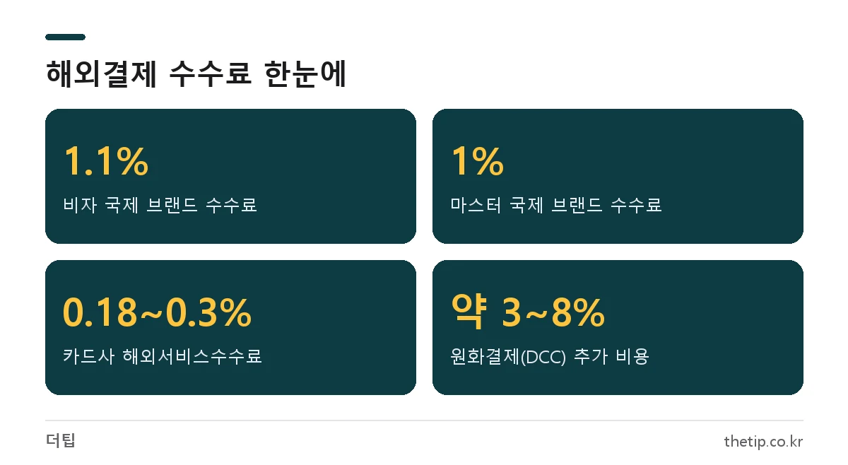 신용카드 해외결제 수수료: 비자 1.1%, 마스터 1%, 카드사 해외서비스수수료 0.18~0.3%, 원화결제 DCC 약 3~8%