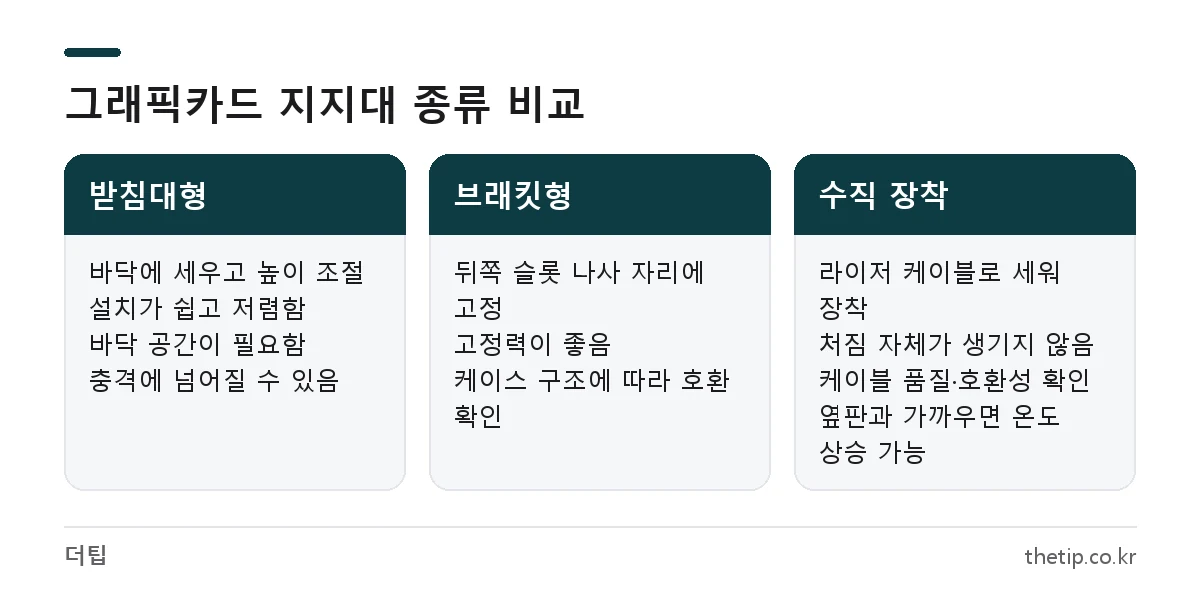 그래픽카드 지지대 받침대형, 브래킷형, 수직 장착 키트 비교