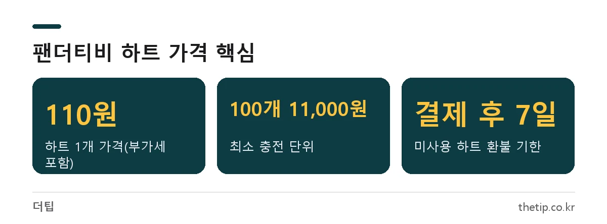 팬더티비 하트 가격 1개 110원, 최소 100개 11,000원, 결제 후 7일 이내 미사용 시 환불