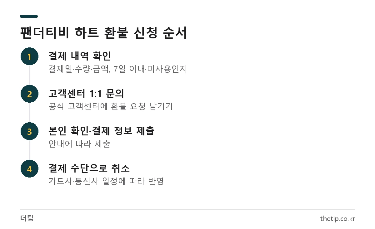 팬더티비 하트 환불 신청 방법 4단계: 결제 내역 확인, 고객센터 문의, 본인 확인, 결제 취소