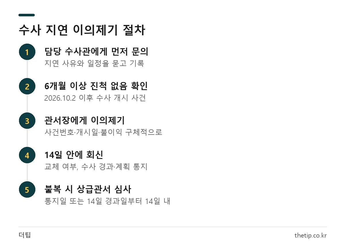 경찰 수사 지연 시 관서장 이의제기부터 14일 회신, 상급관서 심사 신청까지의 절차
