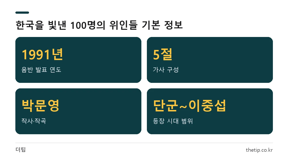 한국을 빛낸 100명의 위인들 원곡 정보: 1991년 발표, 5절 구성, 박문영 작사·작곡, 단군부터 이중섭까지
