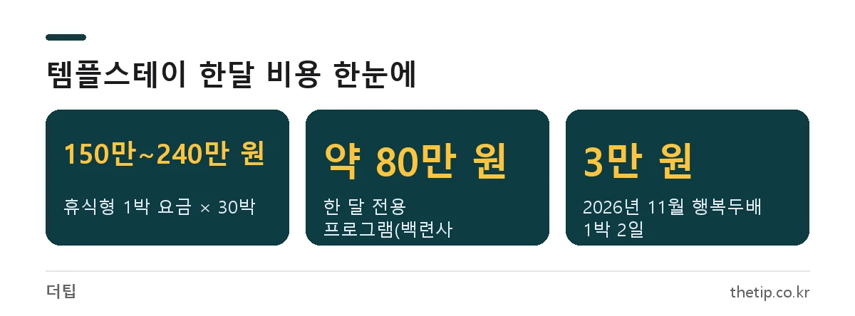 템플스테이 한달 비용 비교: 1박 요금으로 30박 계산 시 150만~240만 원, 백련사 한달살기 약 80만 원, 11월 행복두배 1박 2일 3만 원