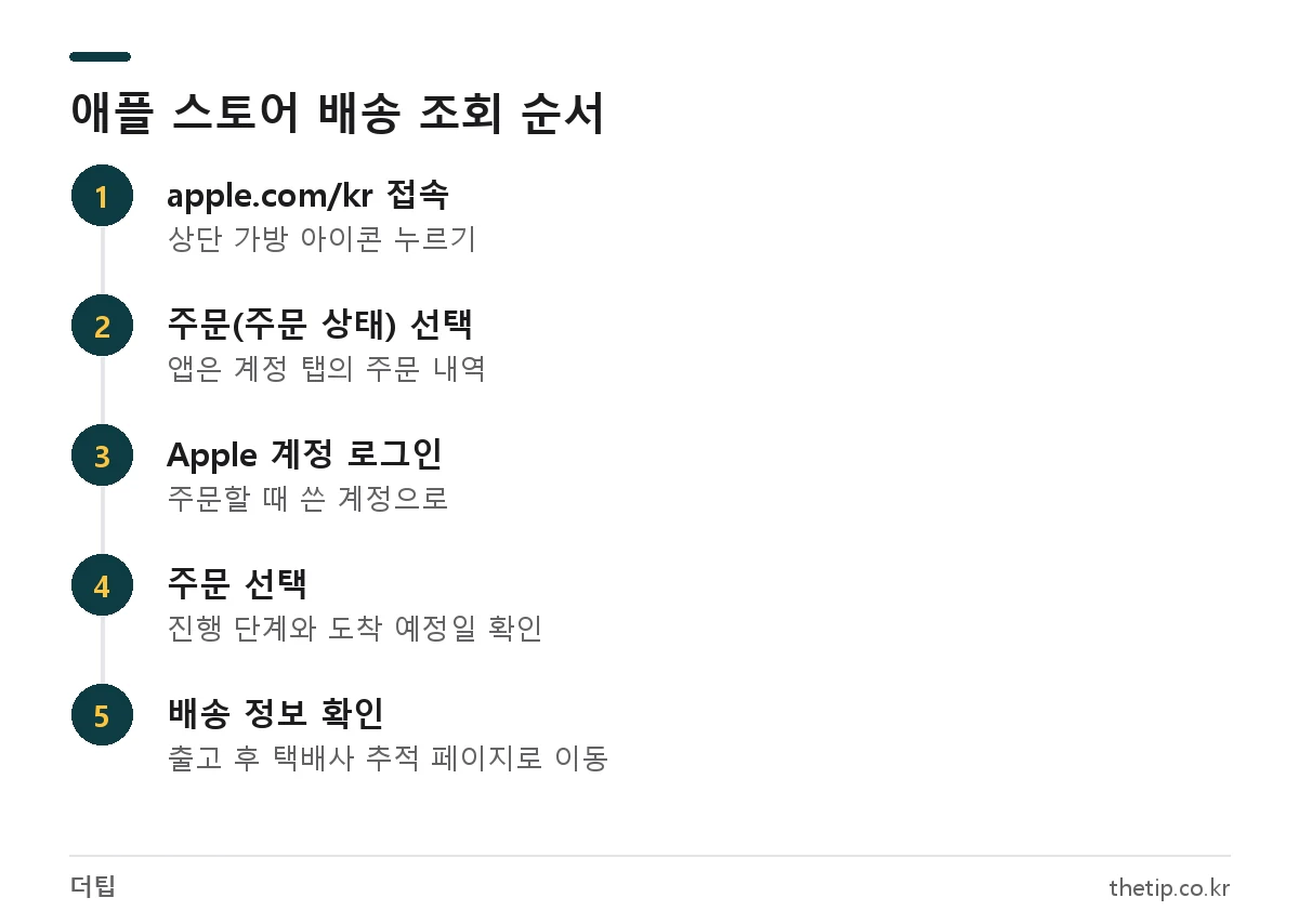 애플 스토어 배송 조회 방법: apple.com/kr 접속, 주문 상태 메뉴, Apple 계정 로그인, 주문 선택, 택배 추적 확인 순서