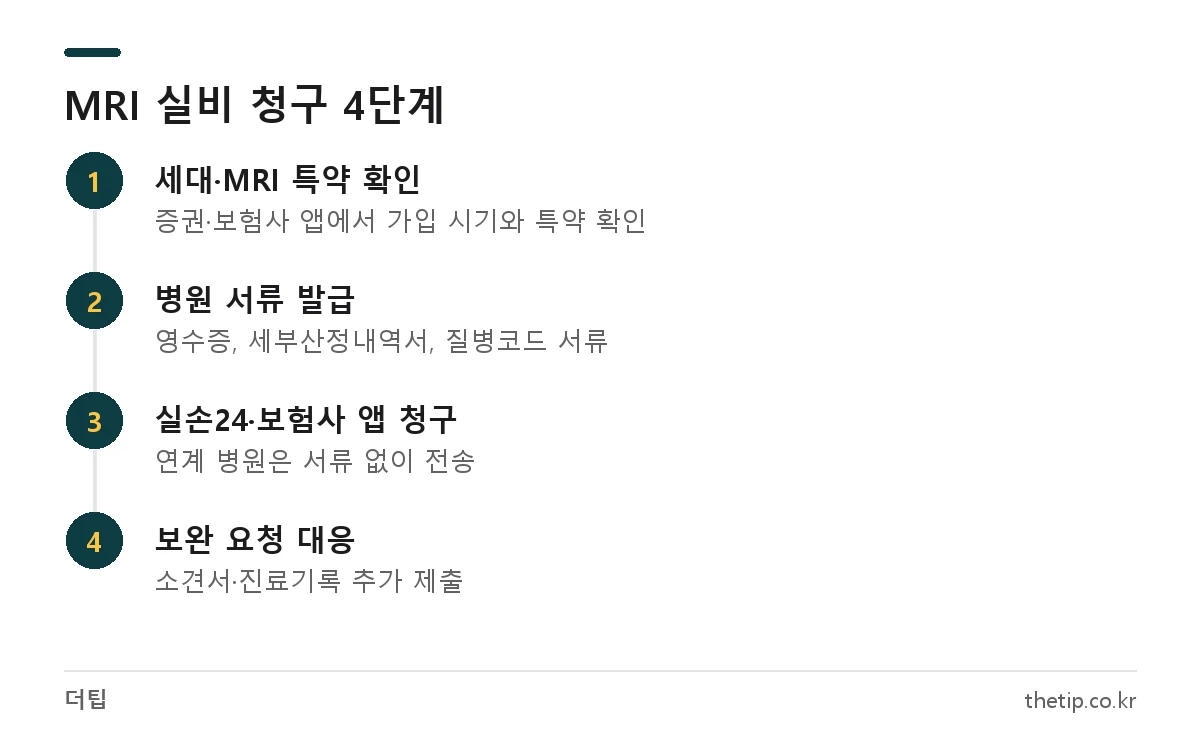 MRI 실비 청구 절차: 세대·특약 확인, 병원 서류 발급, 실손24 또는 보험사 앱 청구, 보완 서류 제출