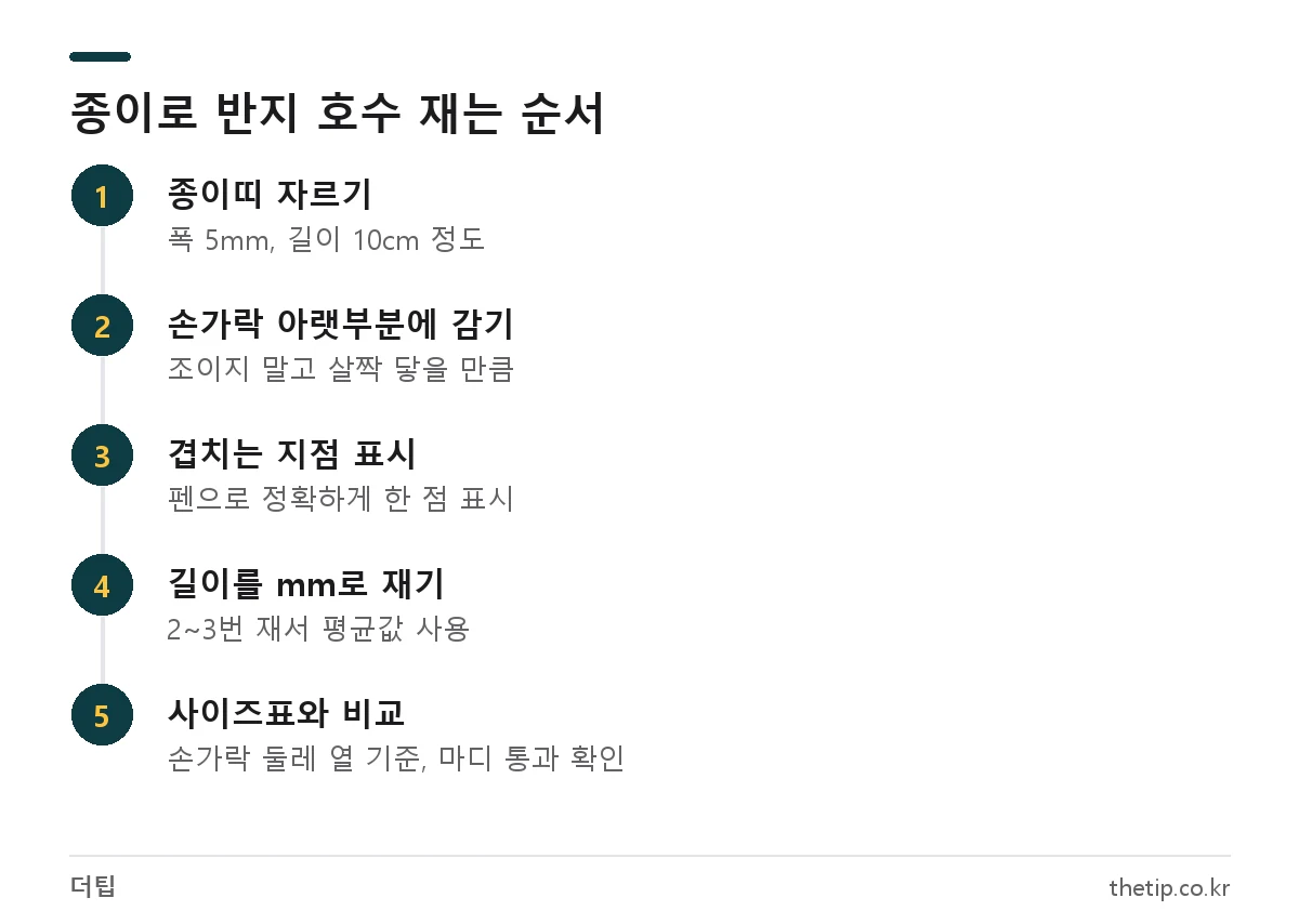 종이띠로 손가락 둘레를 재서 반지 호수를 확인하는 5단계