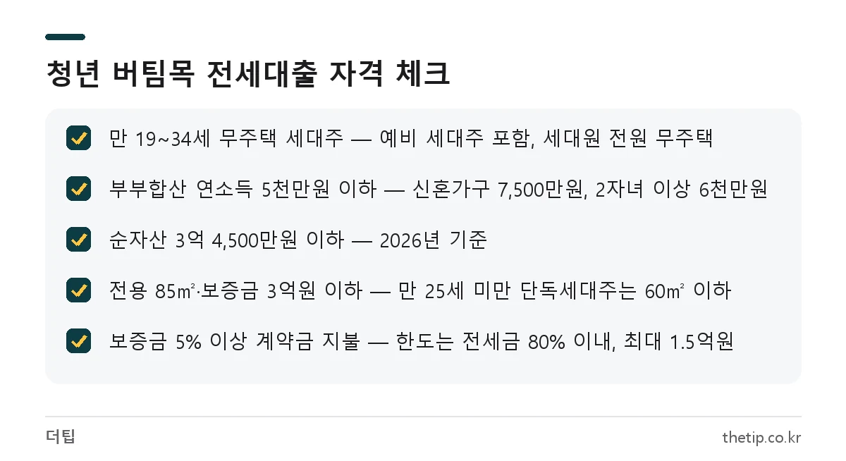 청년전용 버팀목전세자금 대출 자격 조건 체크리스트: 나이, 소득, 순자산, 주택 기준, 계약금