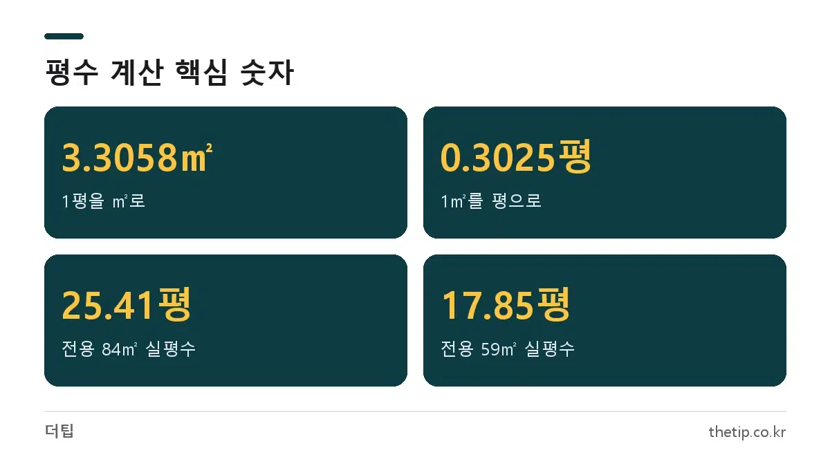 평수 계산법 핵심 숫자: 1평은 3.3058제곱미터, 1제곱미터는 0.3025평, 전용 84제곱미터는 25.41평