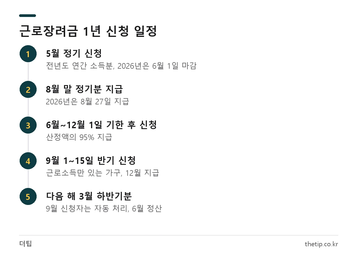 근로장려금 신청기간 2026 정기 신청, 기한 후 신청, 반기 신청 일정 순서