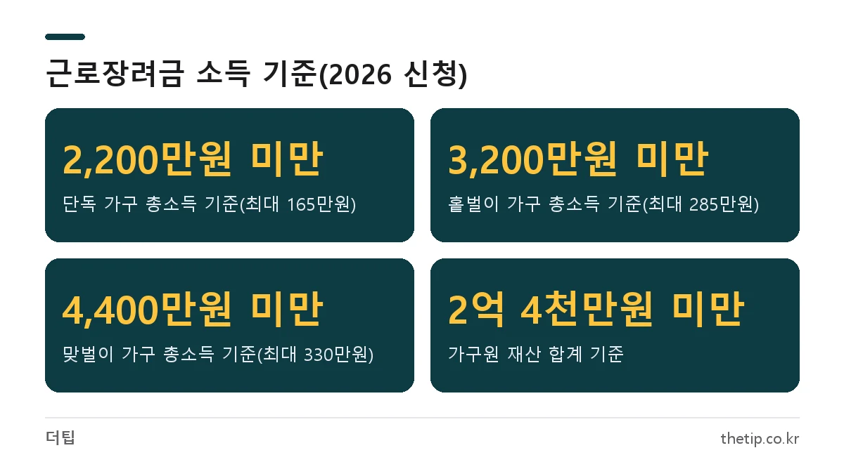 근로장려금 조건 단독 2200만원 홑벌이 3200만원 맞벌이 4400만원 재산 2억4천만원 기준