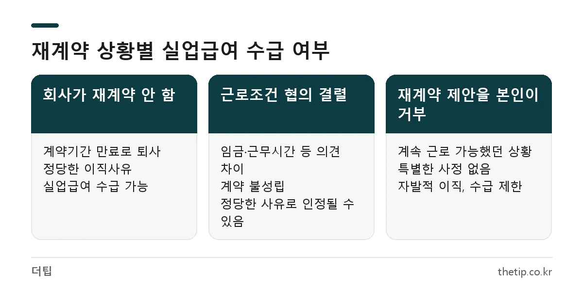 계약만료 실업급여 조건을 회사의 재계약 거절, 조건 협의 결렬, 본인 재계약 거부 세 가지 상황으로 비교한 표