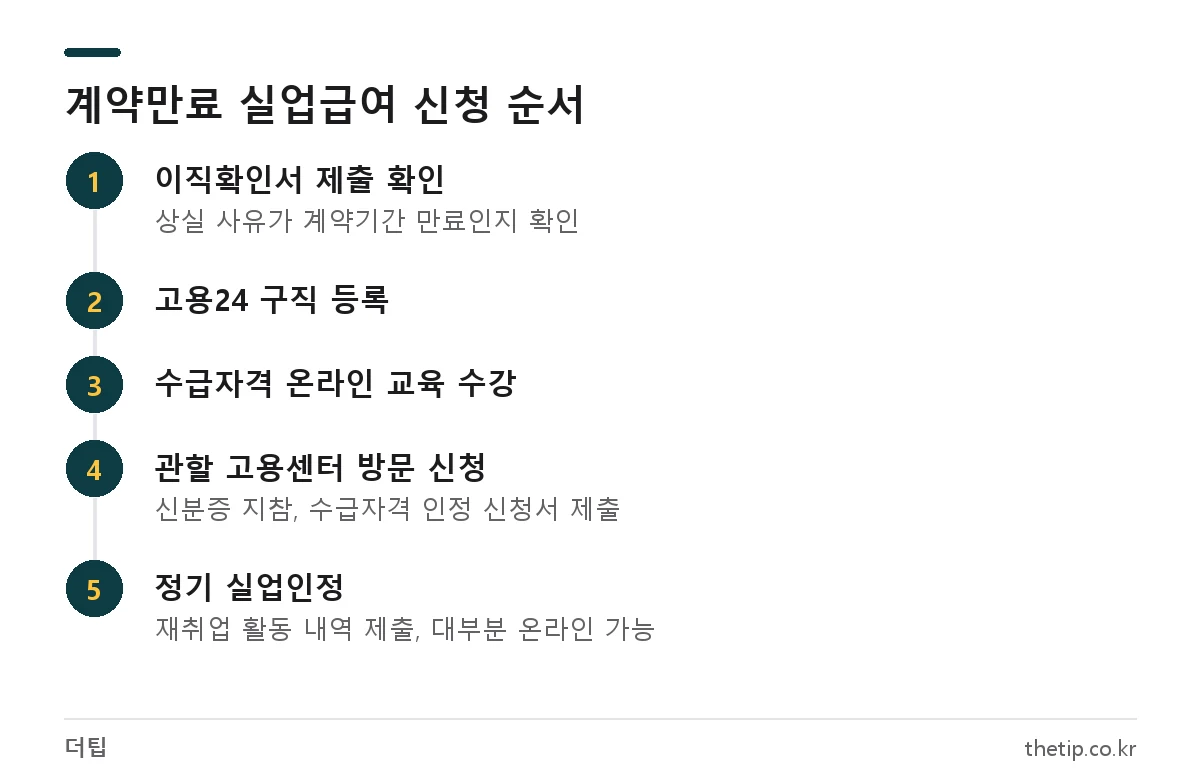 고용24에서 계약만료 실업급여를 신청하는 5단계 절차