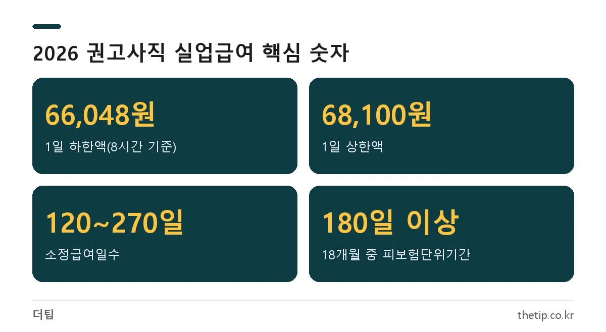 2026년 권고사직 실업급여 1일 하한액 66,048원, 상한액 68,100원, 지급기간 120~270일, 가입요건 180일