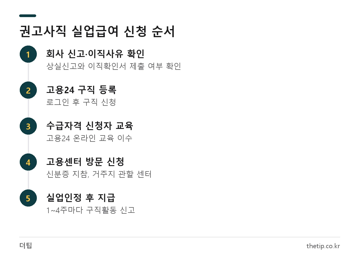 고용24에서 권고사직 실업급여 신청하는 5단계 절차