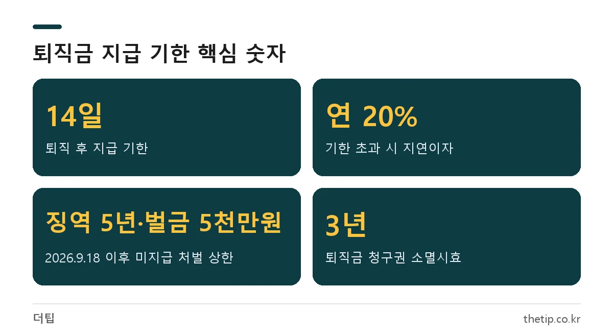 퇴직금 지급 기한 14일, 지연이자 연 20%, 미지급 처벌 5년 이하 징역 또는 5천만원 이하 벌금, 소멸시효 3년