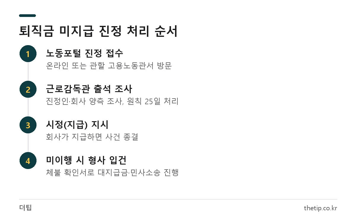 퇴직금 미지급 신고 후 노동포털 진정 접수부터 감독관 조사, 시정지시, 형사입건과 대지급금까지 처리 순서
