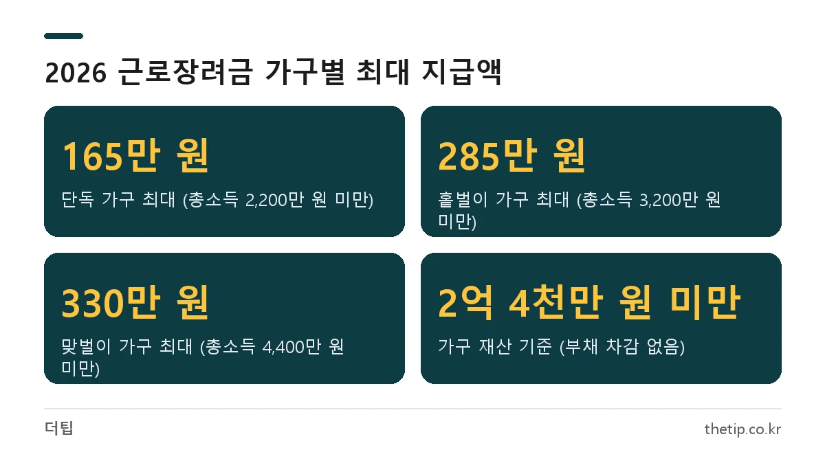 일용직 근로장려금 2026년 가구별 최대 지급액과 재산 기준: 단독 165만 원, 홑벌이 285만 원, 맞벌이 330만 원, 재산 2억 4천만 원 미만