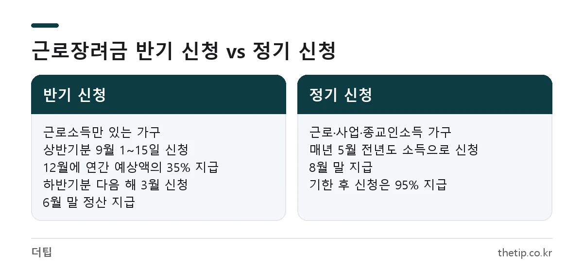 일용직 근로장려금 반기 신청과 정기 신청의 대상 소득, 신청 시기, 지급 시기 비교