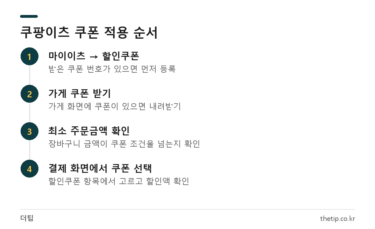쿠팡이츠 쿠폰 등록부터 결제 화면에서 할인쿠폰 선택까지 4단계