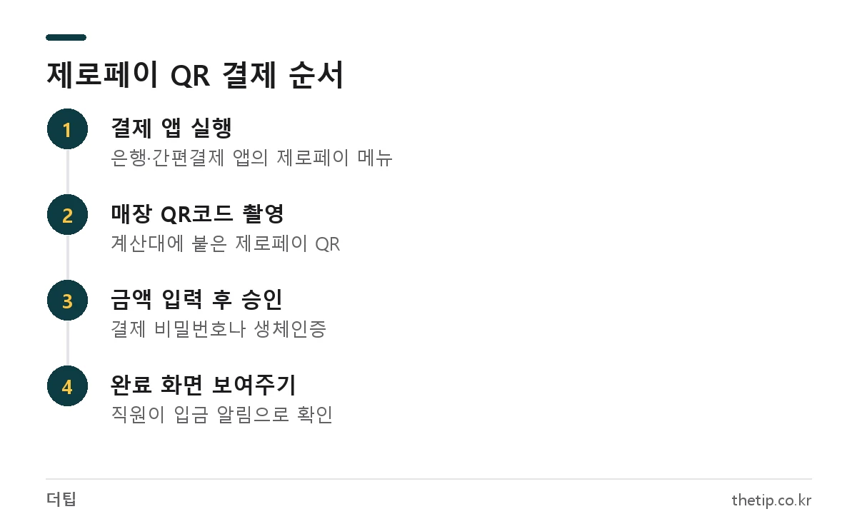 제로페이 사용법: 결제 앱 실행, 매장 QR 촬영, 금액 입력과 비밀번호 승인, 결제 완료 화면 확인 4단계