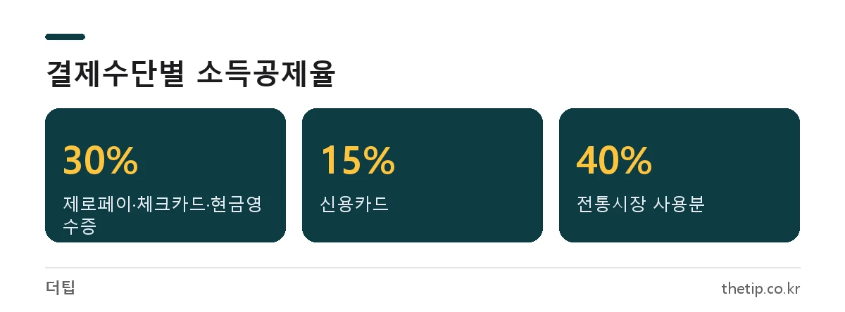 제로페이 소득공제율 30%, 신용카드 15%, 전통시장 사용분 40% 비교