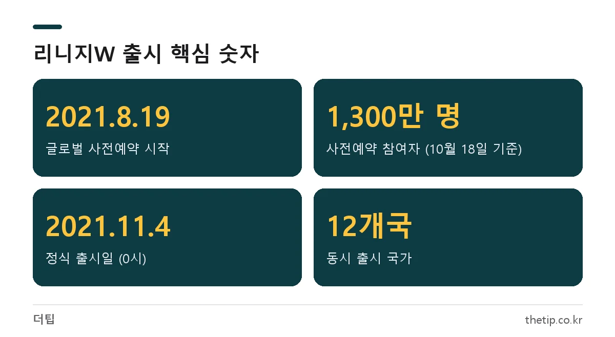 리니지W 출시일 2021년 11월 4일, 사전예약 시작 8월 19일, 사전예약자 1,300만 명, 12개국 동시 출시를 정리한 그림